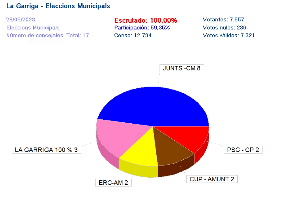 Resultats eleccions municipals 2023 la Garriga