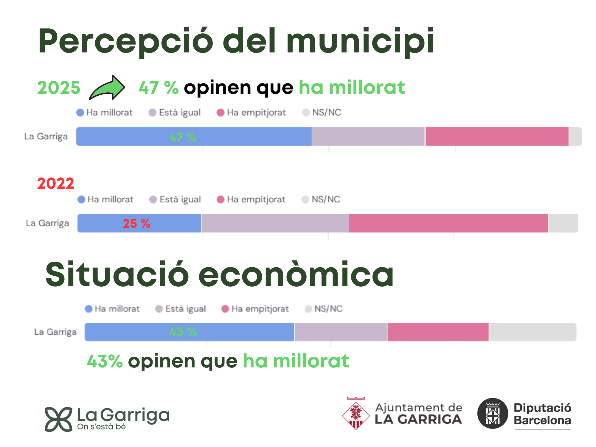 Millora la percepció ciutadana del municipi